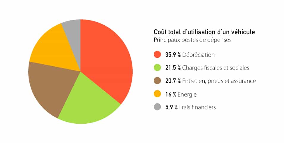 Postes de dépenses d'un véhicule d'entreprise : 48 mois - 100 000 km