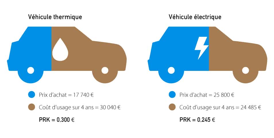 Prix de revient kilométrique : voiture thermique versus voiture électrique