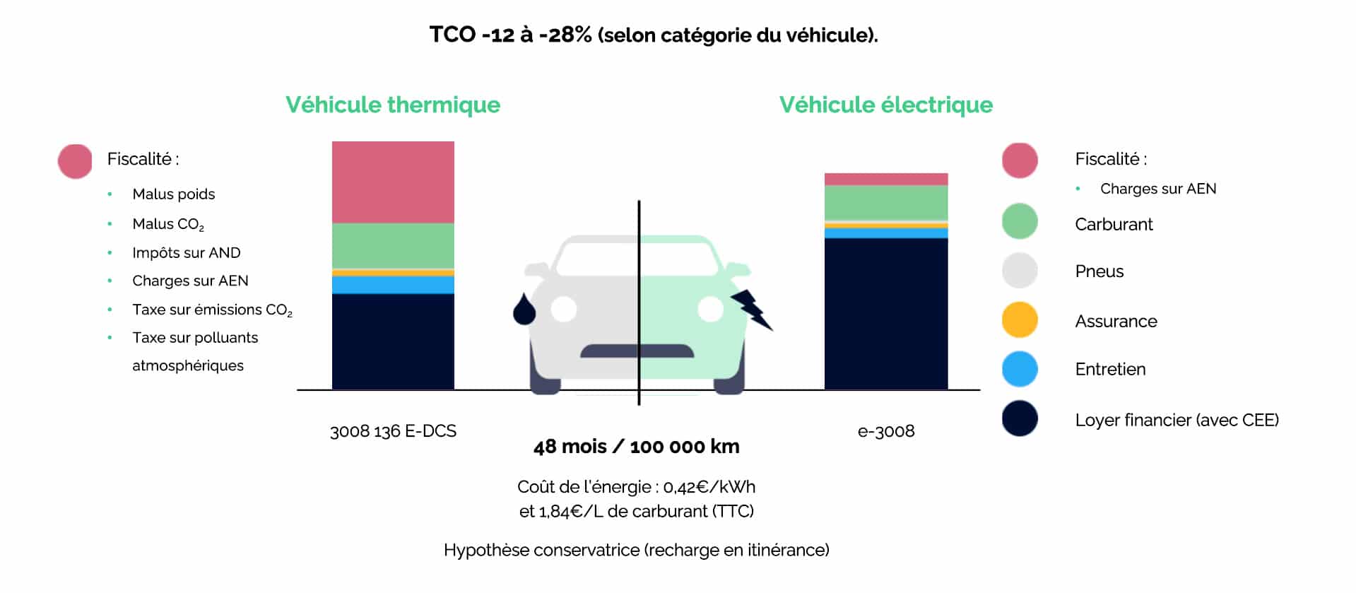 Comparatif TCO véhicule électrique vs véhicule thermique